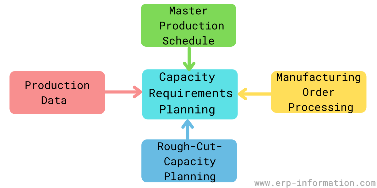 Requirements planning. Capacity requirements planning недостатки и преимущества.