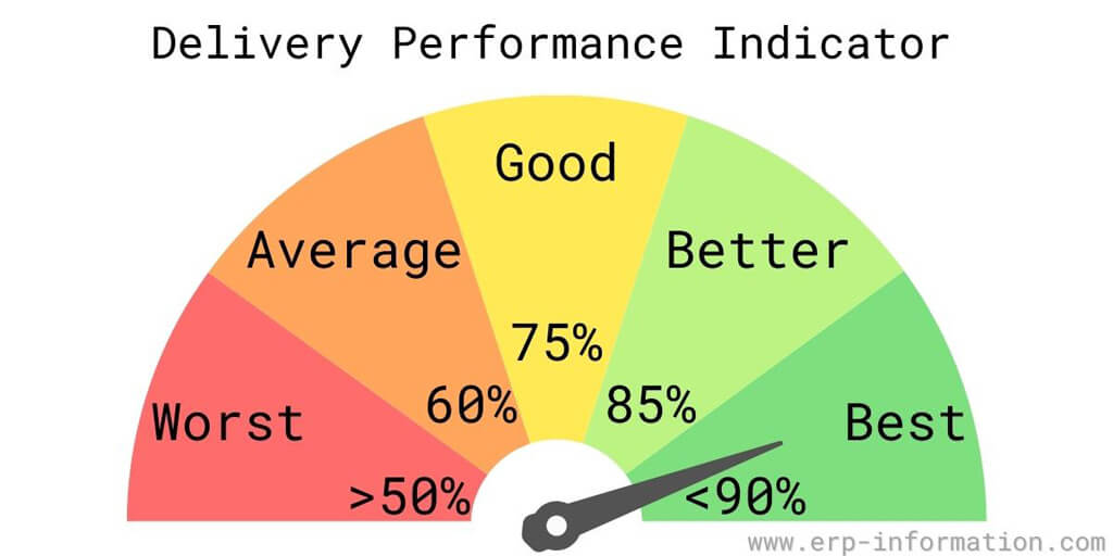 Delivery performance