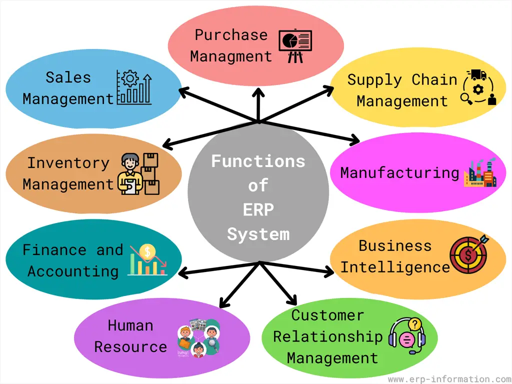 What Is Erp Definition Types Benefits Best Tools - vrogue.co