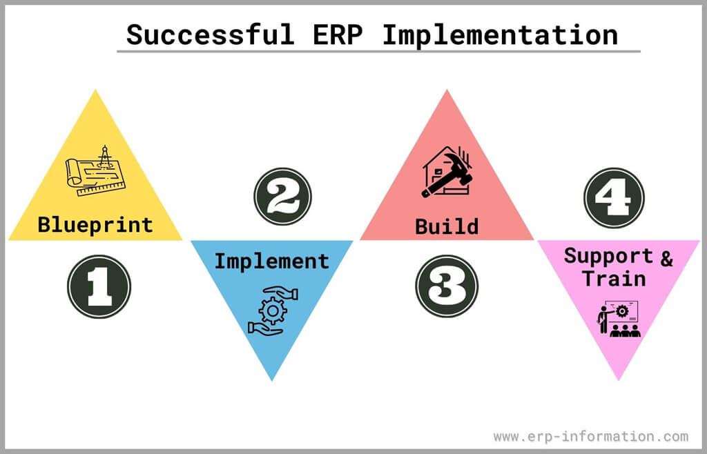 ERP Implementation Life Cycle (Steps, Strategy, Methodology)