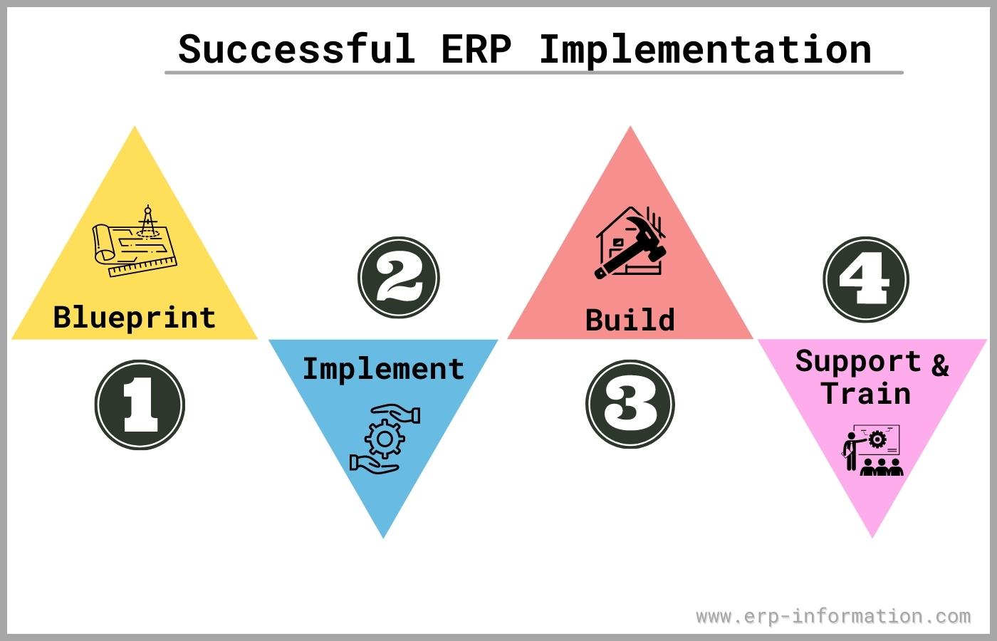 Erp Implementation Life Cycle Diagram - Bank2home.com