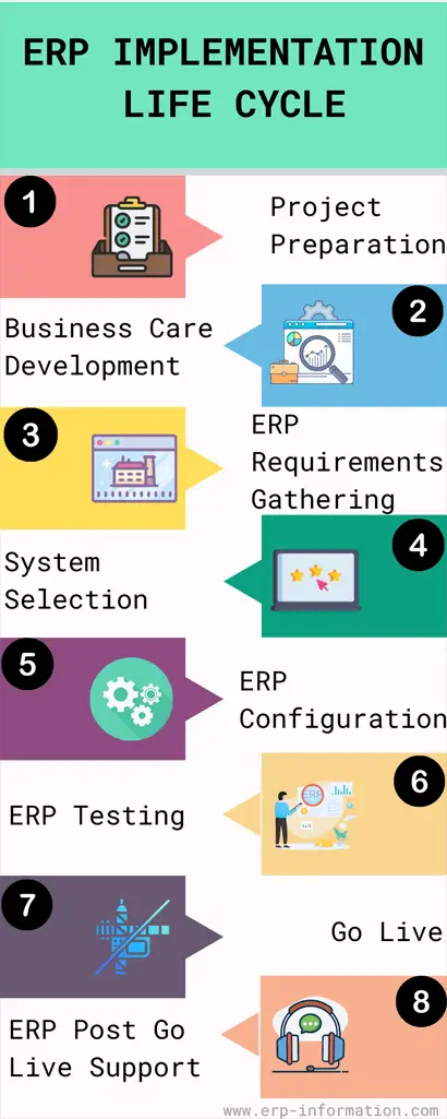 Steps of ERP Implementation