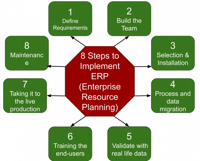 ERP Implementation Life Cycle (Methodology, Steps, Phases, Strategies)