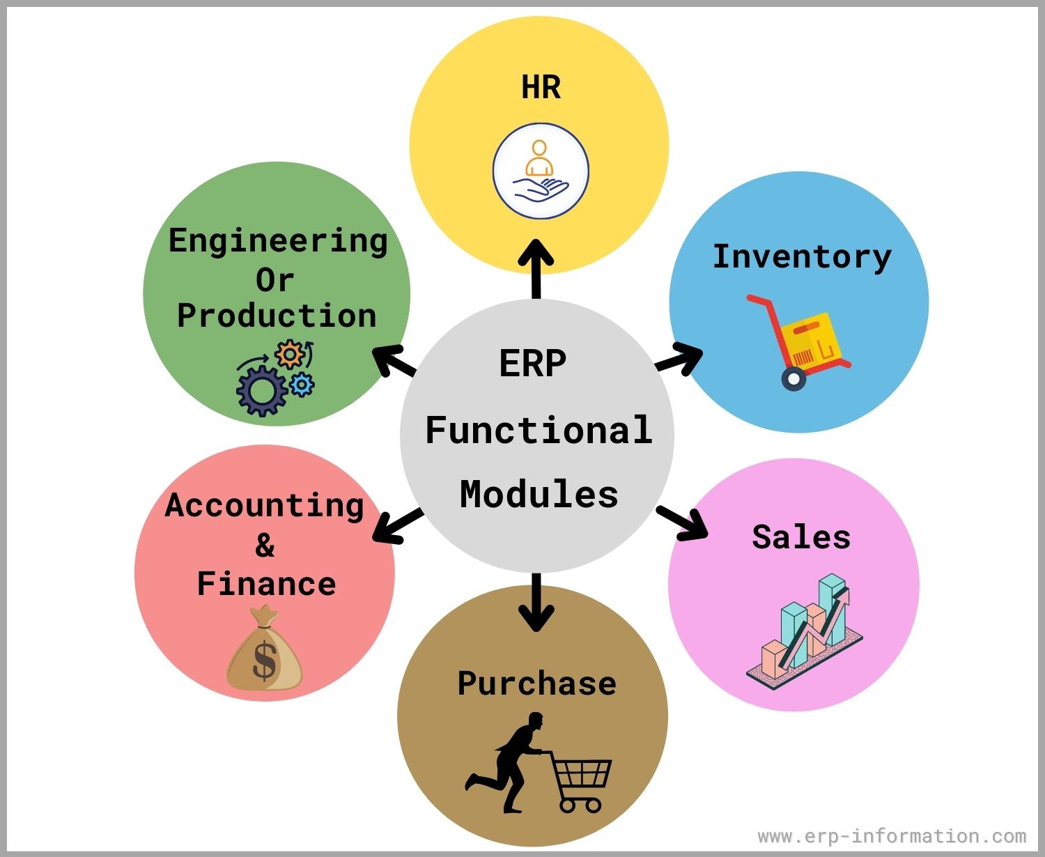 ERP Modules Types Features Categories Examples ERP Modules Types Features Categories Examples