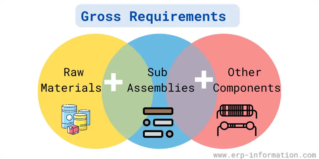 Gross Requirements
