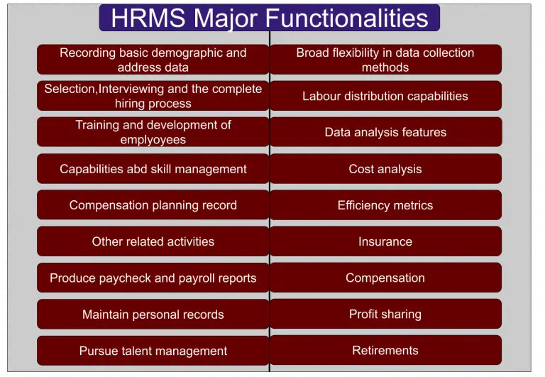 ERP HRMS major functionalities.