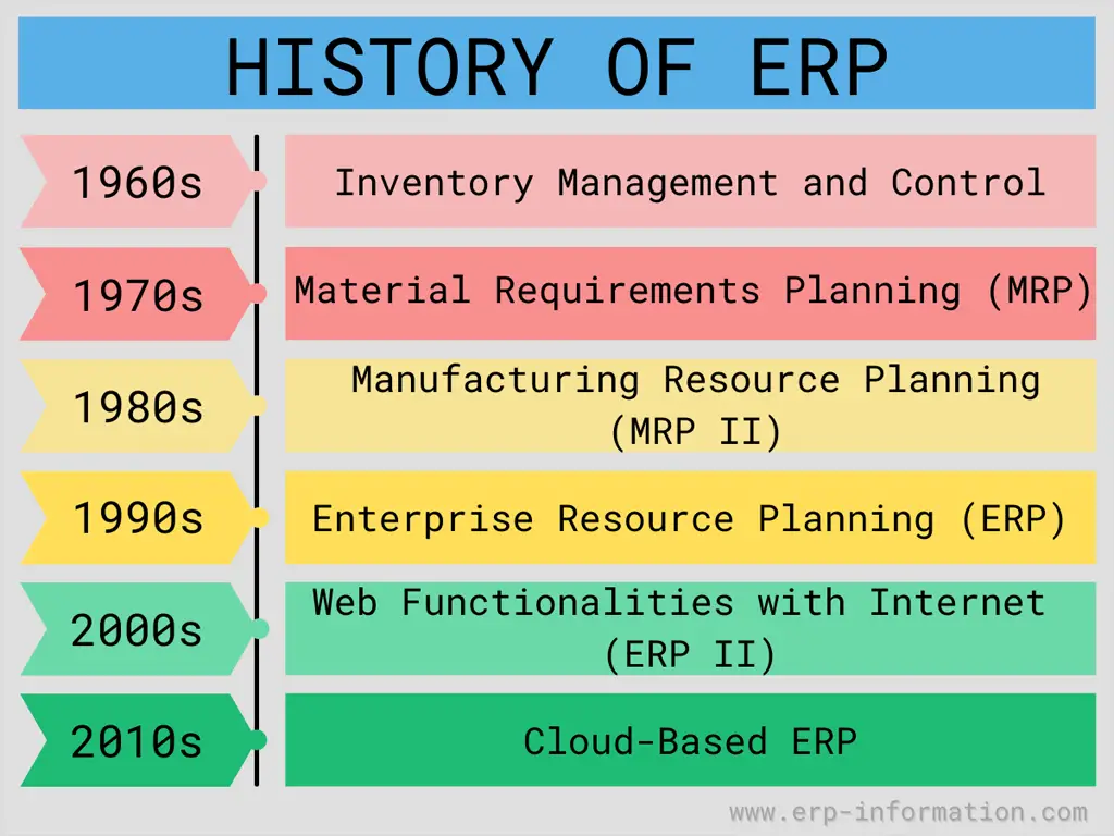 History of ERP