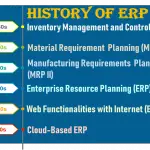 A Brief History of ERP - since 1960 and the future of ERP
