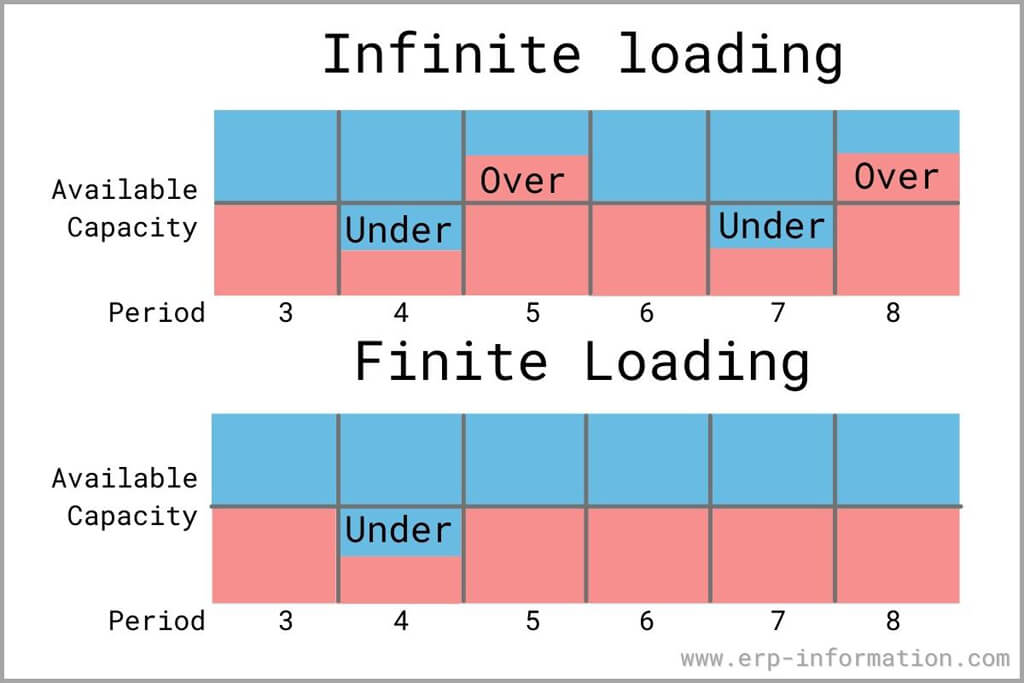 Infinite Loading and Finite Loading