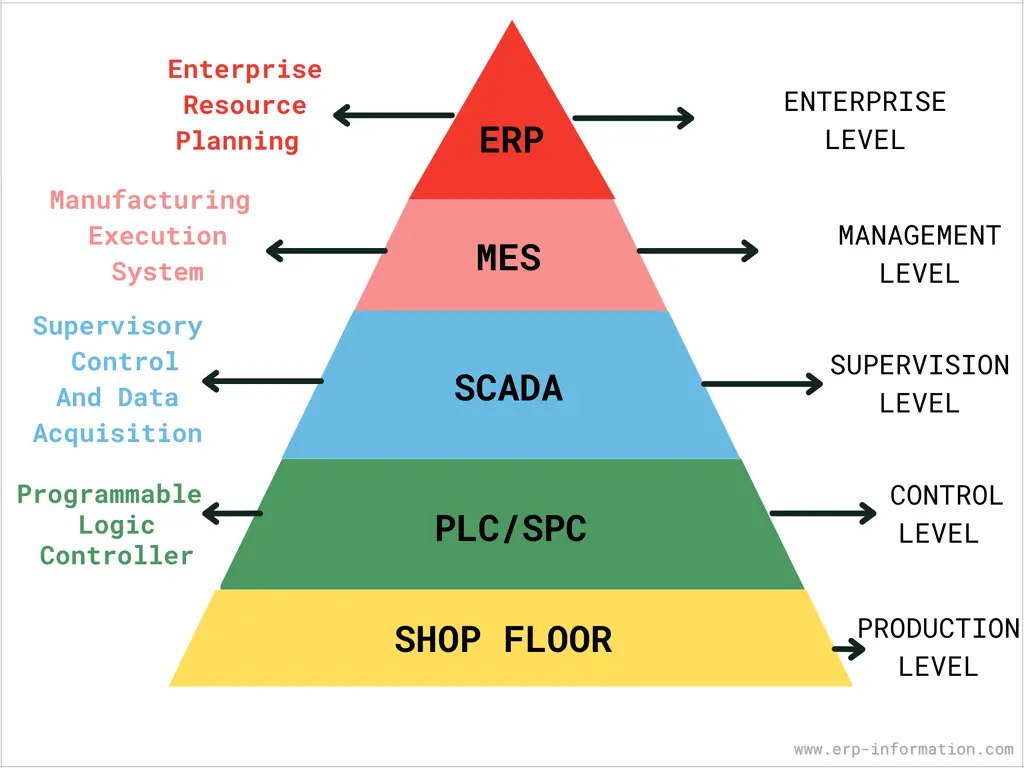 Manufacturing Execution System hierarchy