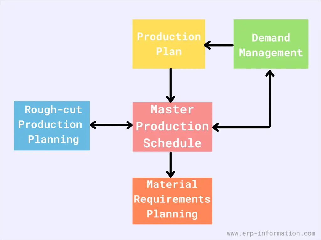Master Production Schedule Flowchart