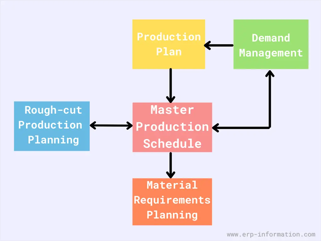 Product masters. Production planning. Master planning scheduling русский. Production Schedule. Product Plan.