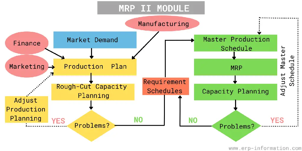 MRP II Module