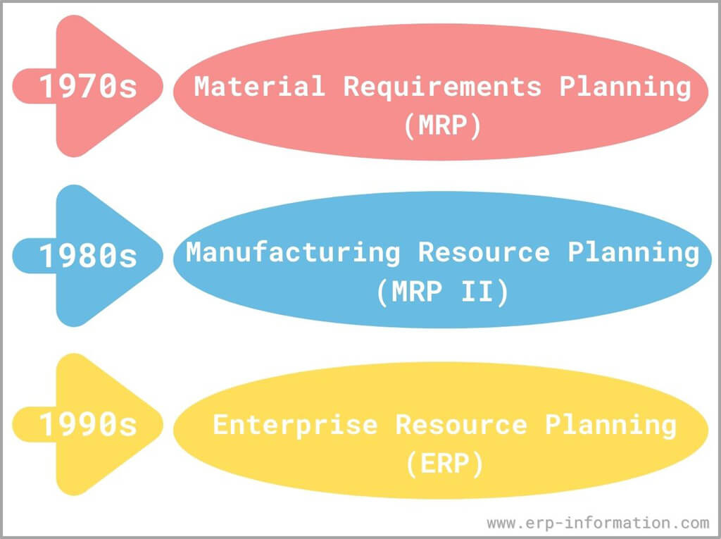 Manufacturing Resource Planning(MRP II)