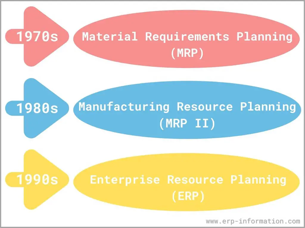 Manufacturing Resource Planning(MRP II) Evaluation