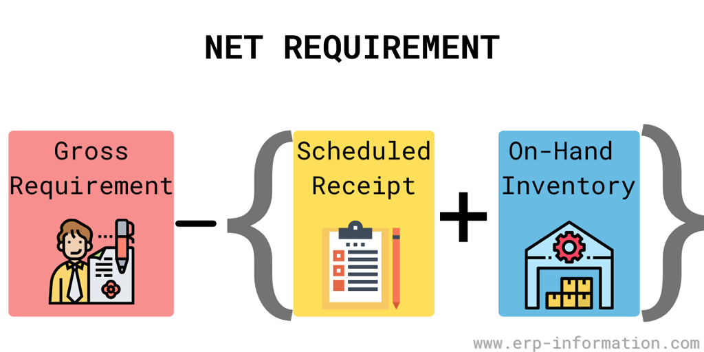 Net Requirements Formula