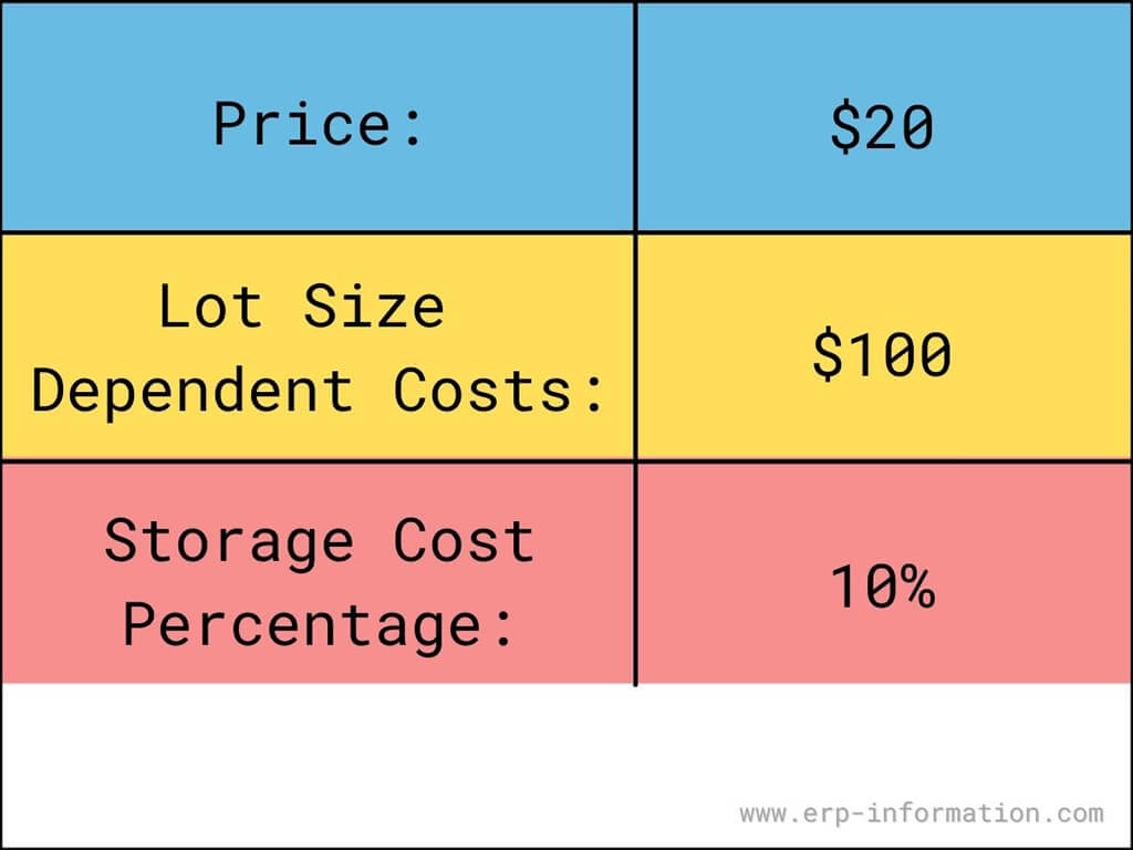 Part Period Balancing Heuristic Method example illustration