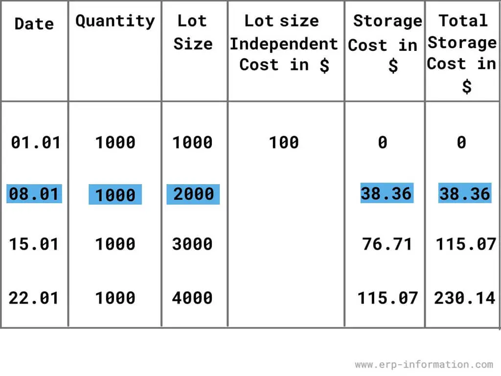 lot sizing table