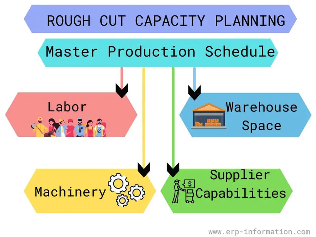 Rough Cut Capacity Planning