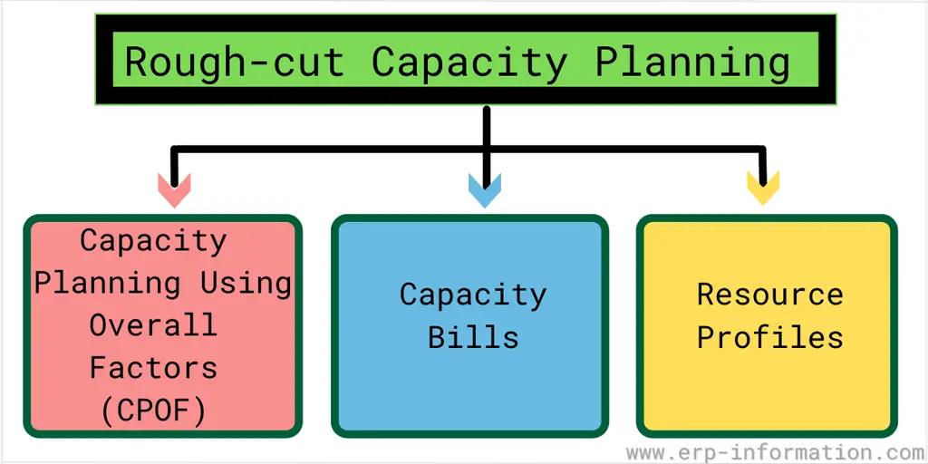 Methods of Rough-cut Capacity Planning