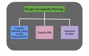 What is Rough Cut Capacity Planning (RCCP)? - With Examples