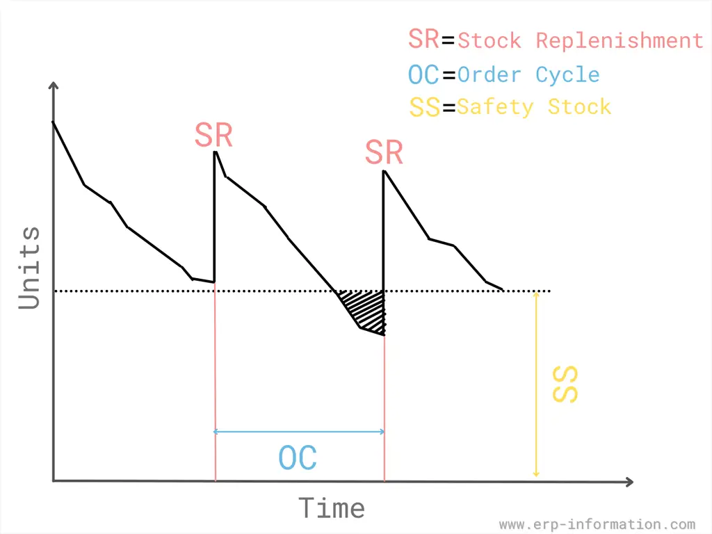 Safety Stock Inventory