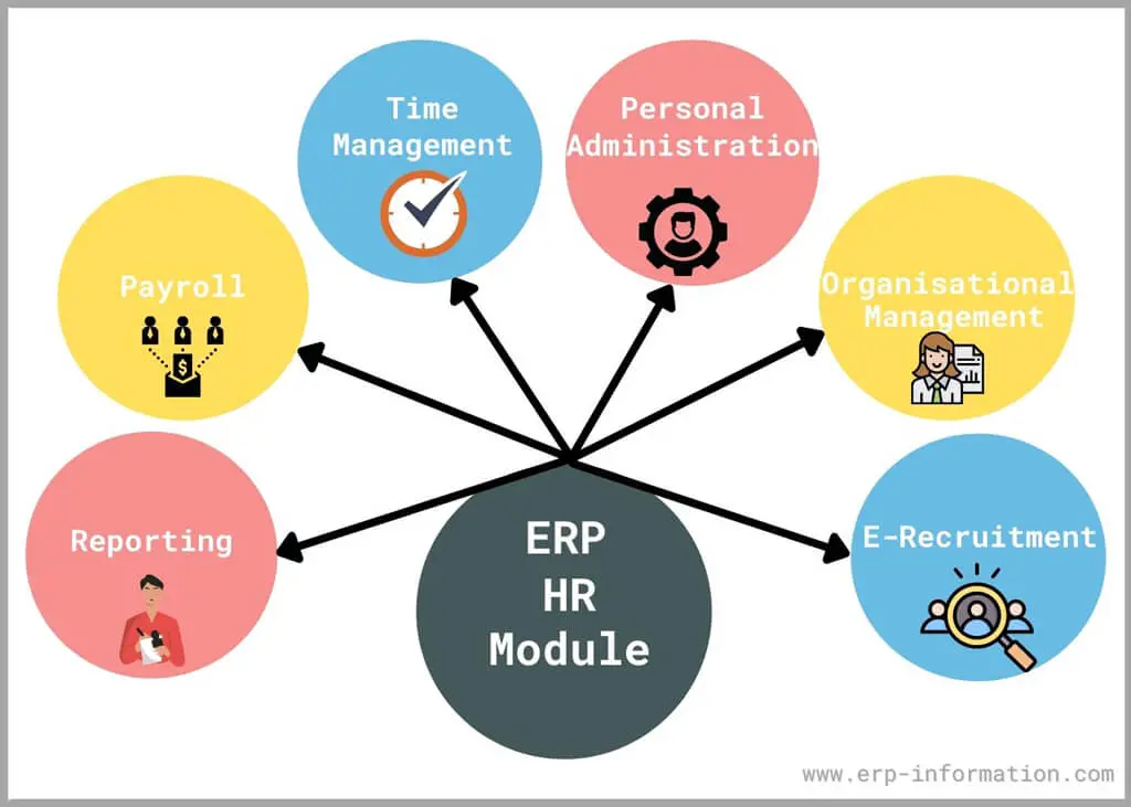 Submodules of ERP HR Module