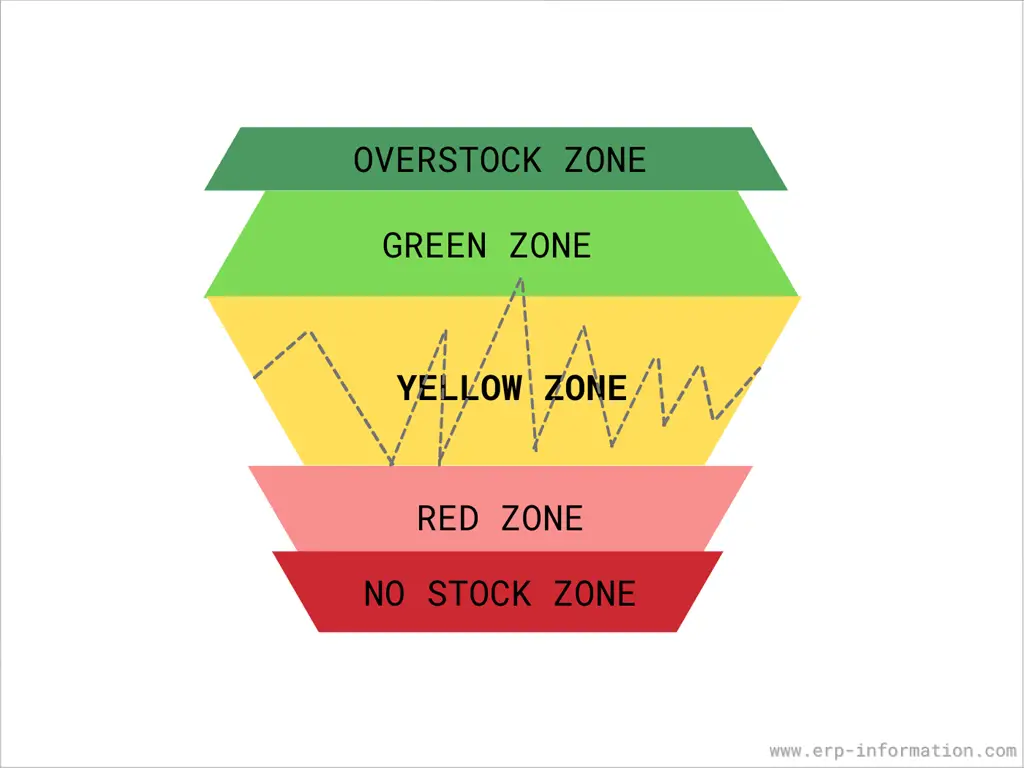 Zones of Target Inventory Level