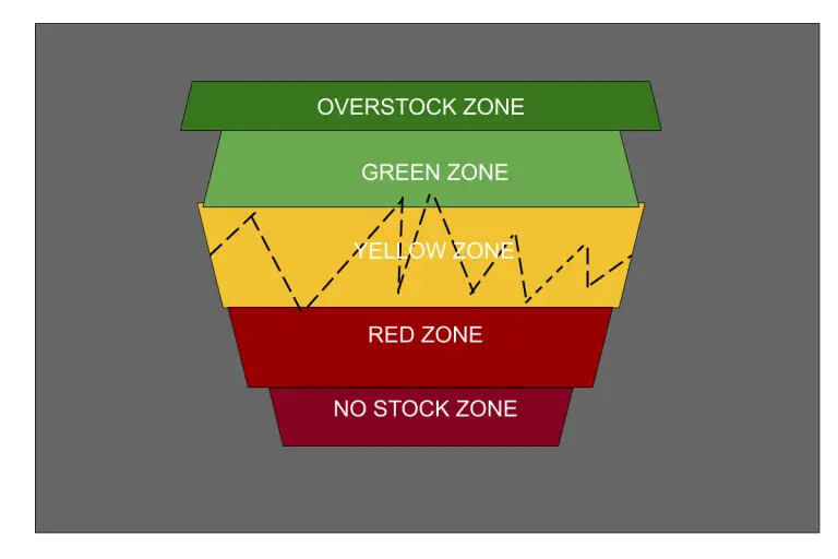 What is Target Inventory Level? Formula and 5 Basic Zones