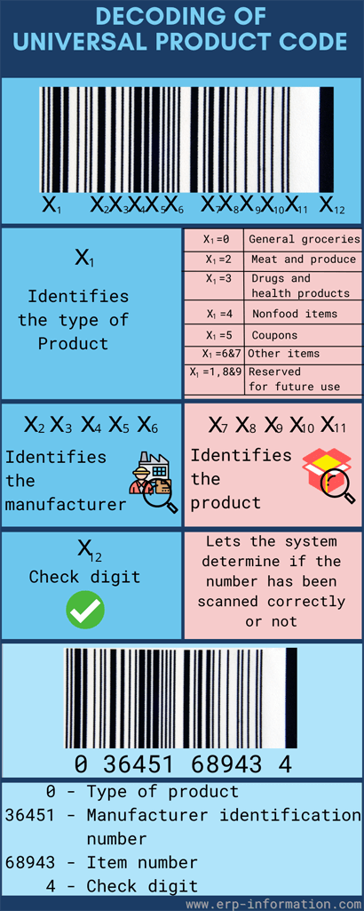 Universal Product Code decoding example