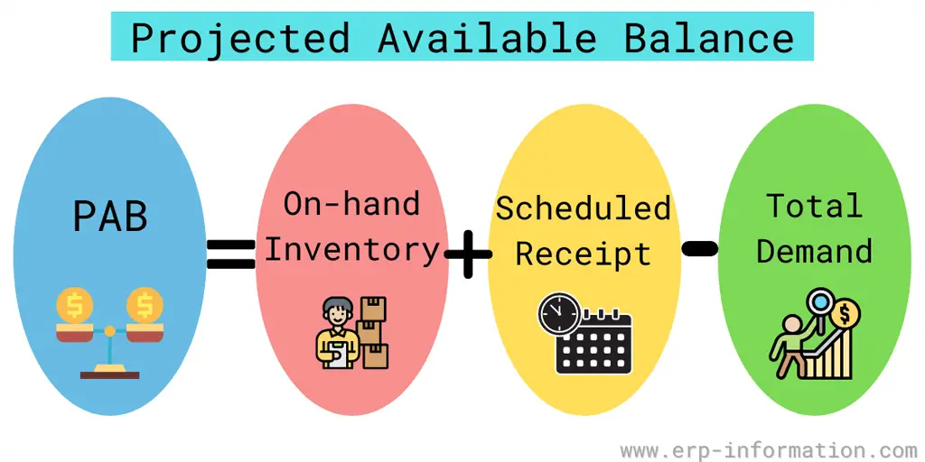 Projected Available Balance