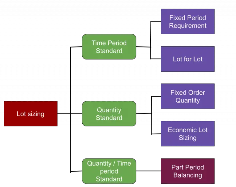 Part Period Balancing (PPB) Heuristic LotSizing in ERP Systems