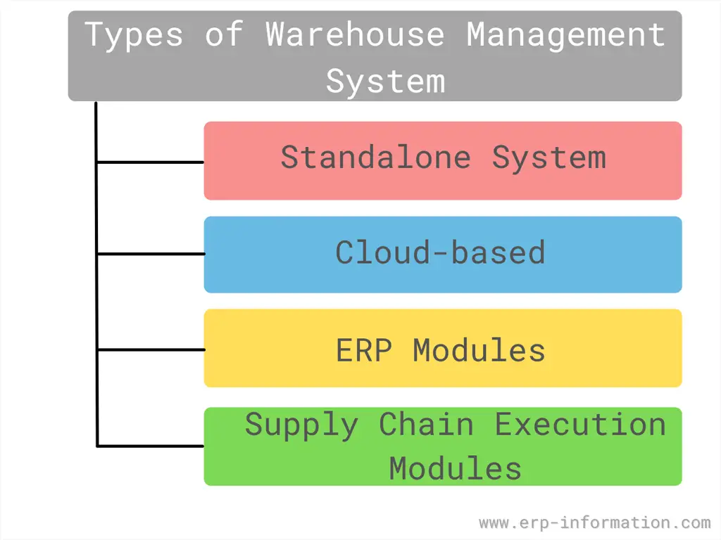 Types of Warehouse Management System