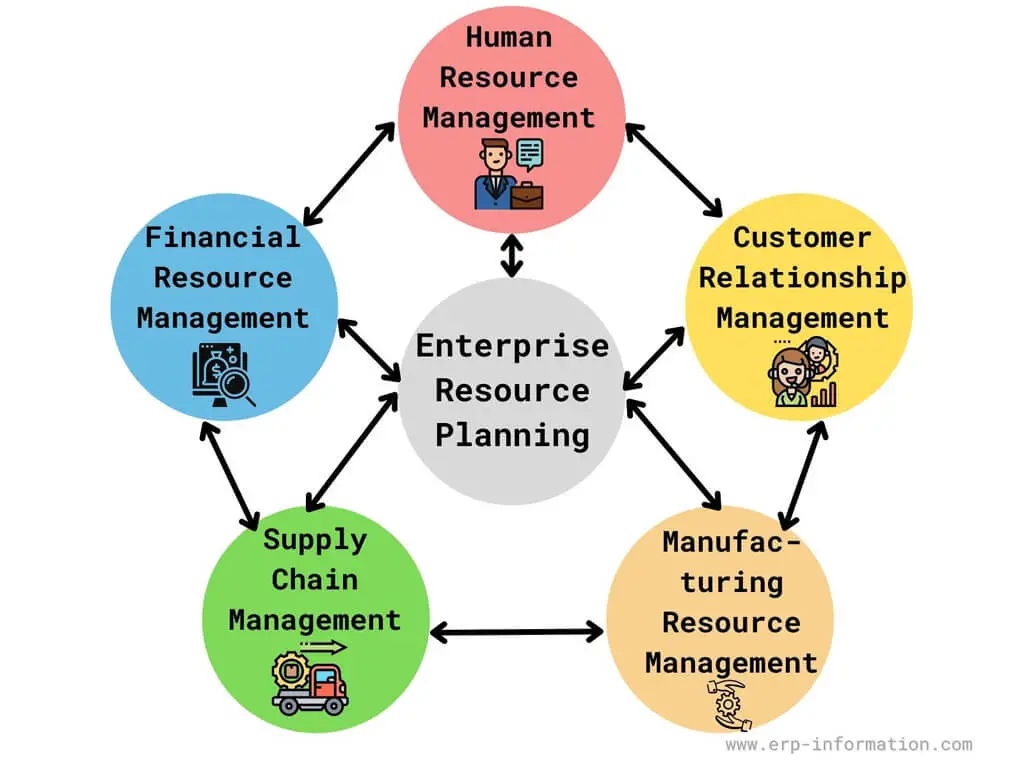 What is ERP