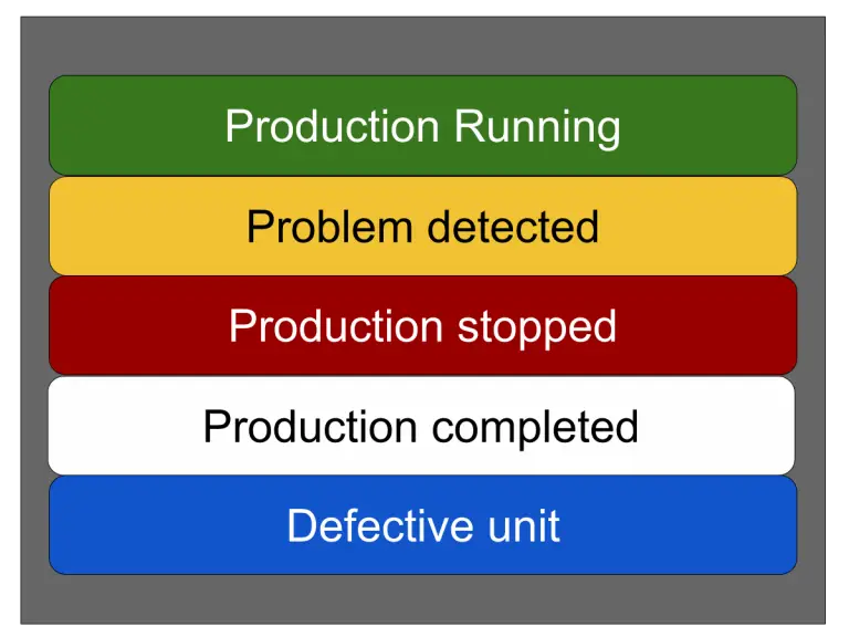 What is Andon Board? (Colors, Types, and Examples)