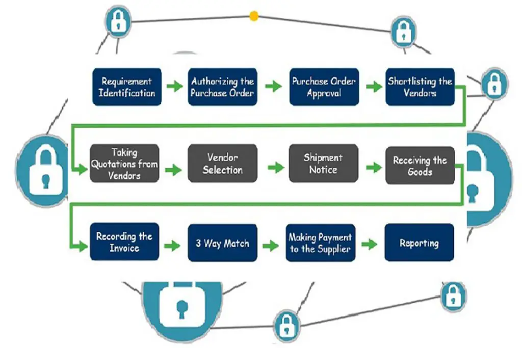 procure to pay blockchain