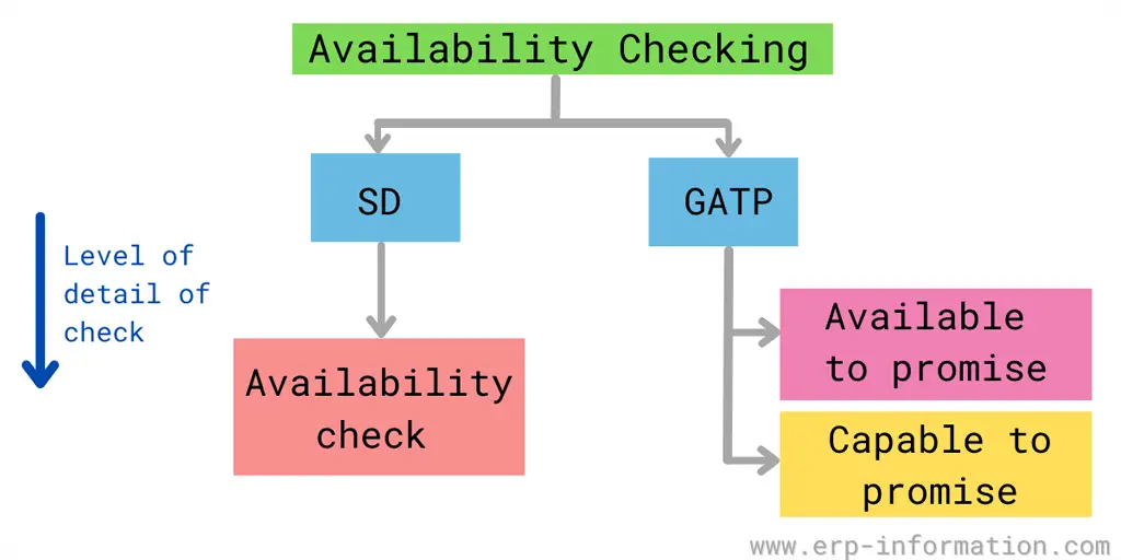 Capable-to-Promise(CTP)