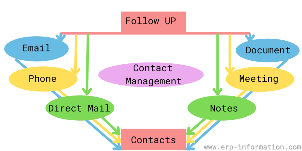What is Contact Management? (Aims, Methodologies, and 9 Best Tools)