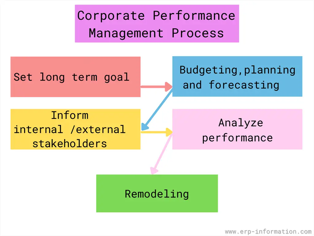 Corporate Performance Management Process