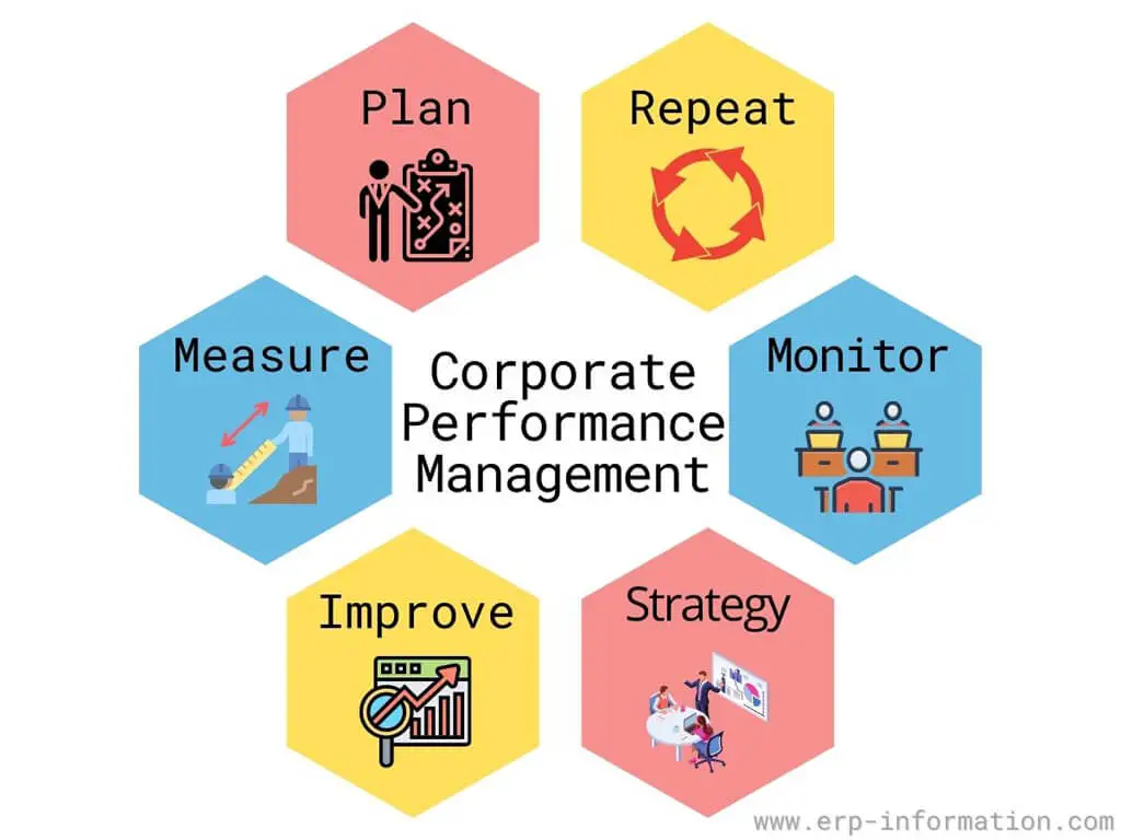 corporate performance management
