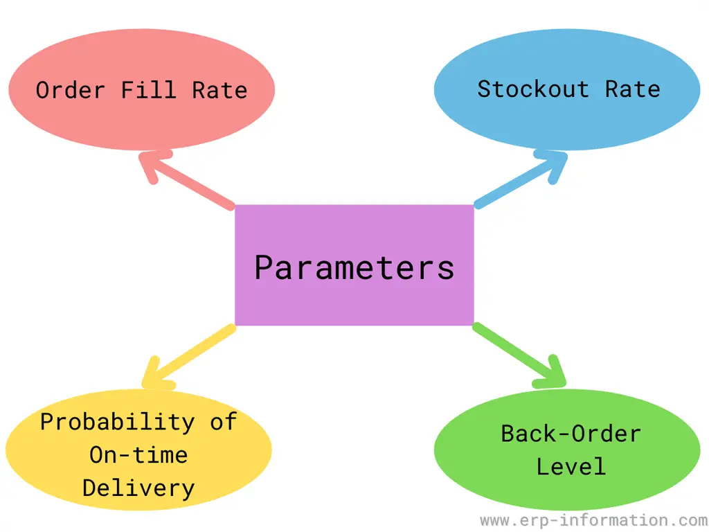 Parameters to be maintained in Customer service level 
