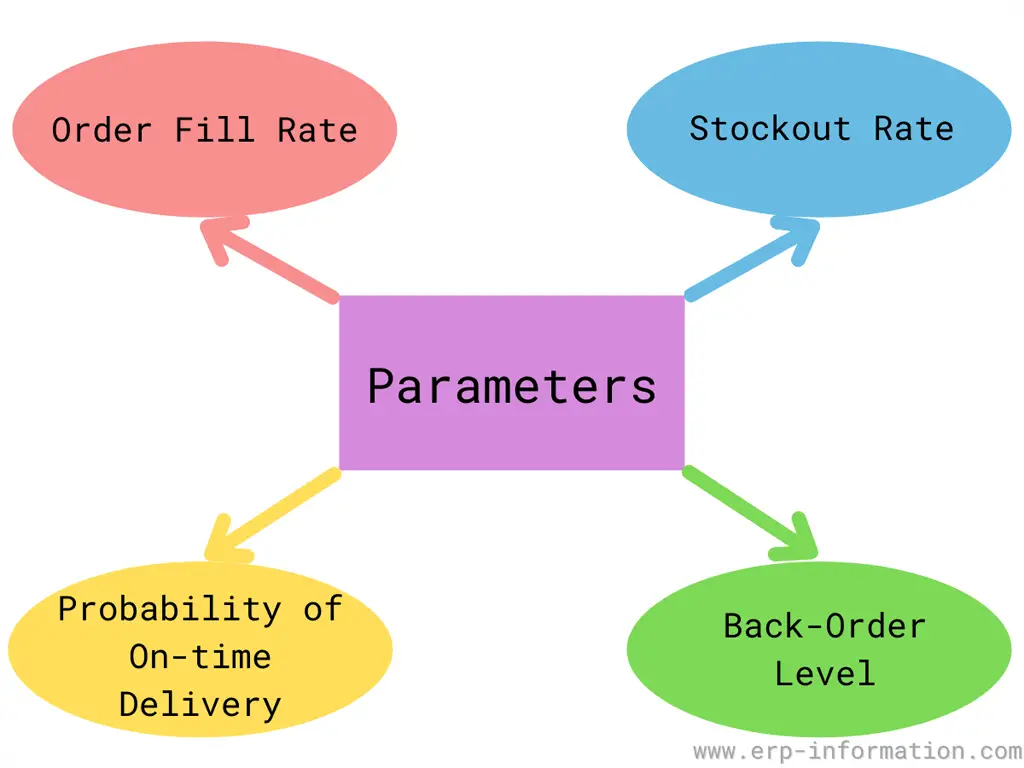 Parameters to be Maintained in Customer Service Level 