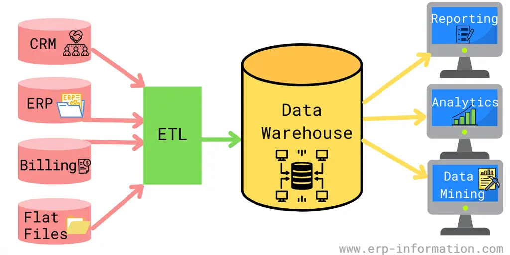 Working of Data Warehouse