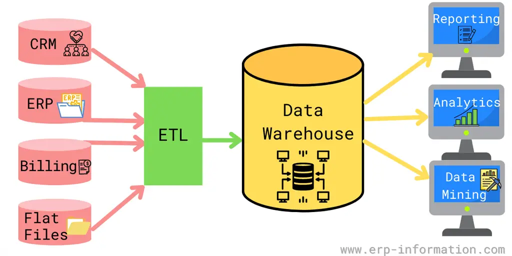 What Is Data Warehouse Architecture Types Benefits And Tools 