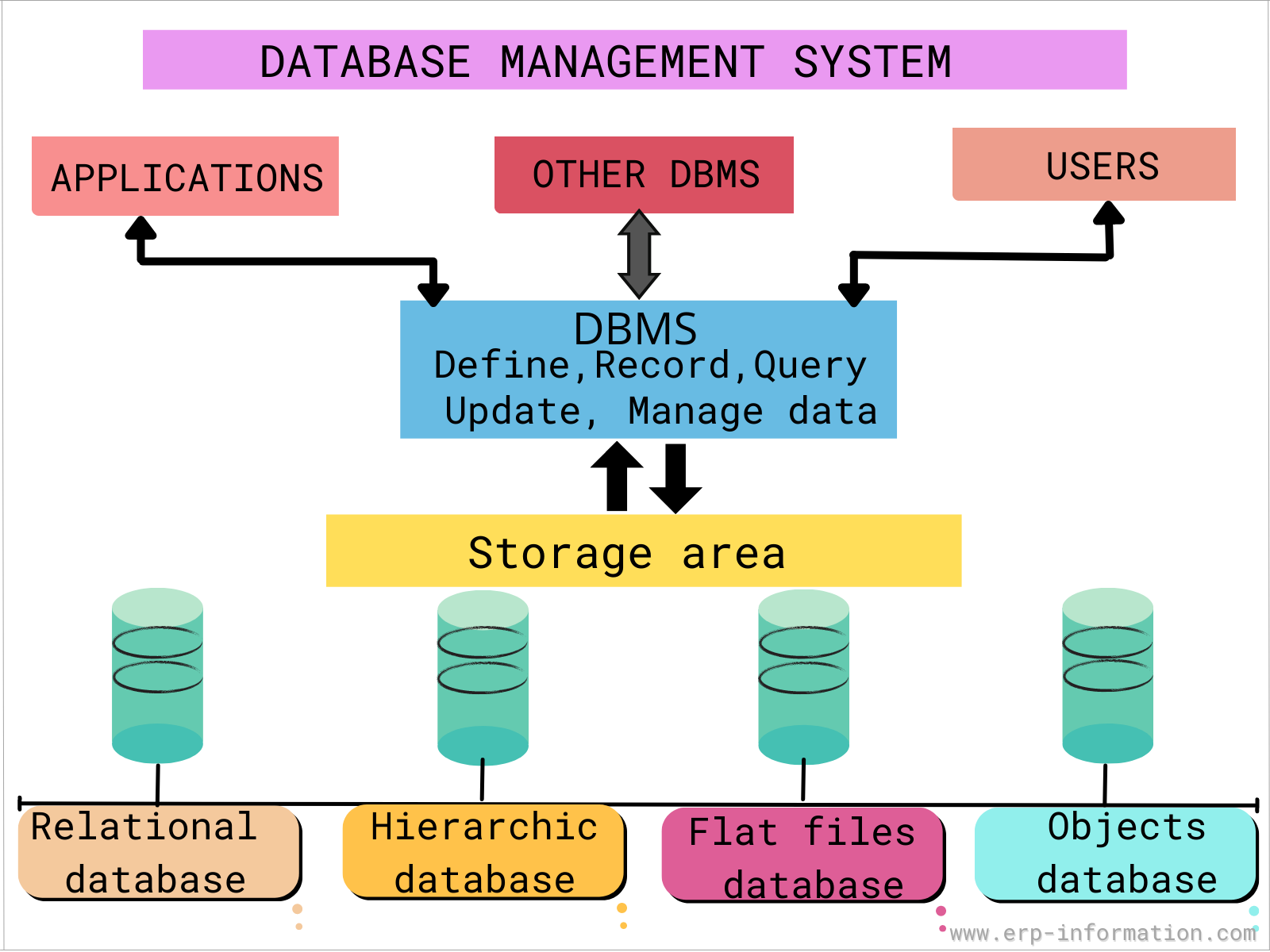 What Is Database Management System (Dbms)?