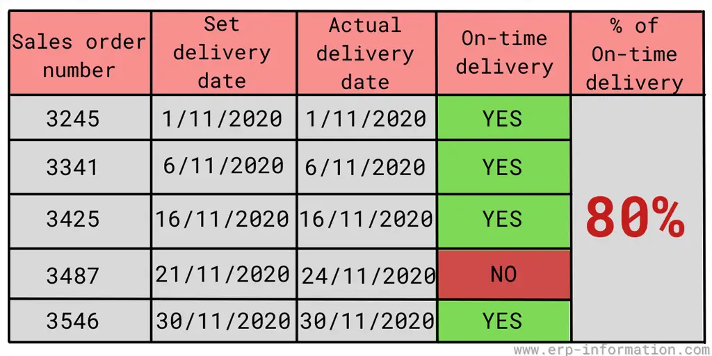 Delivery Performance