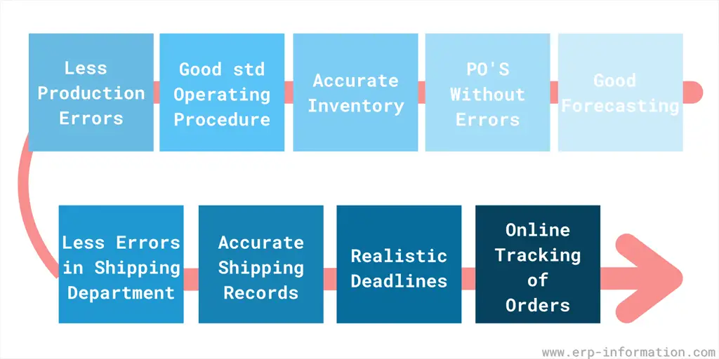 Steps to improve delivery performance