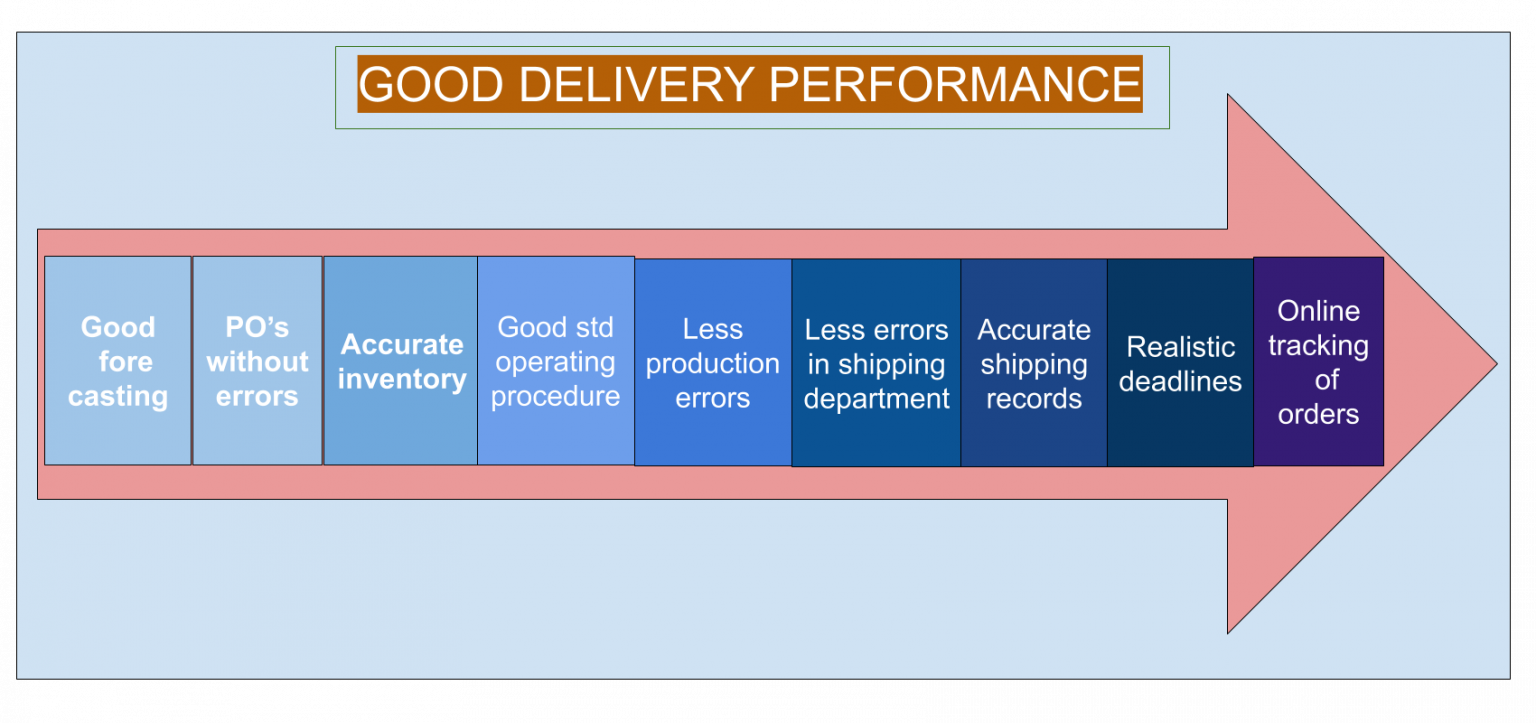 Delivery Performance Explained Measures KPIs And How To Improve delivery-performance-explained-measures-kpis-and-how-to-improve
