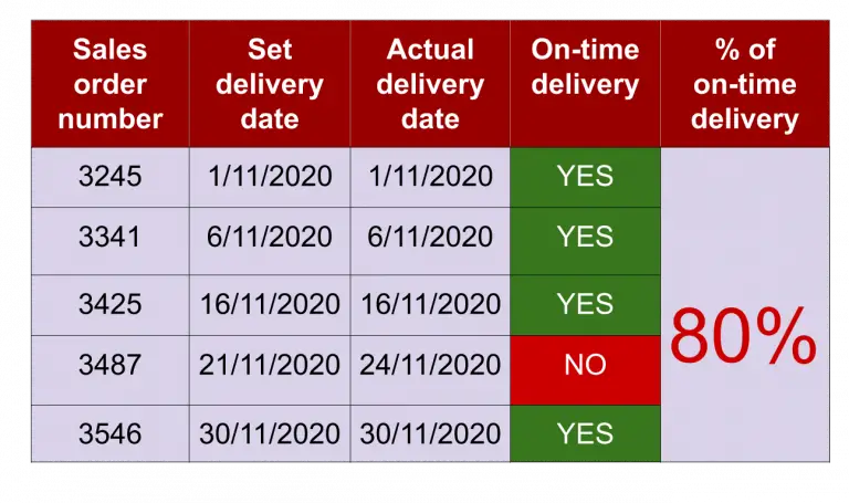 delivery-performance-explained-measures-kpis-and-how-to-improve