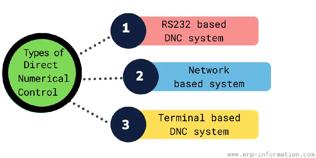 Types of Direct numerical Control